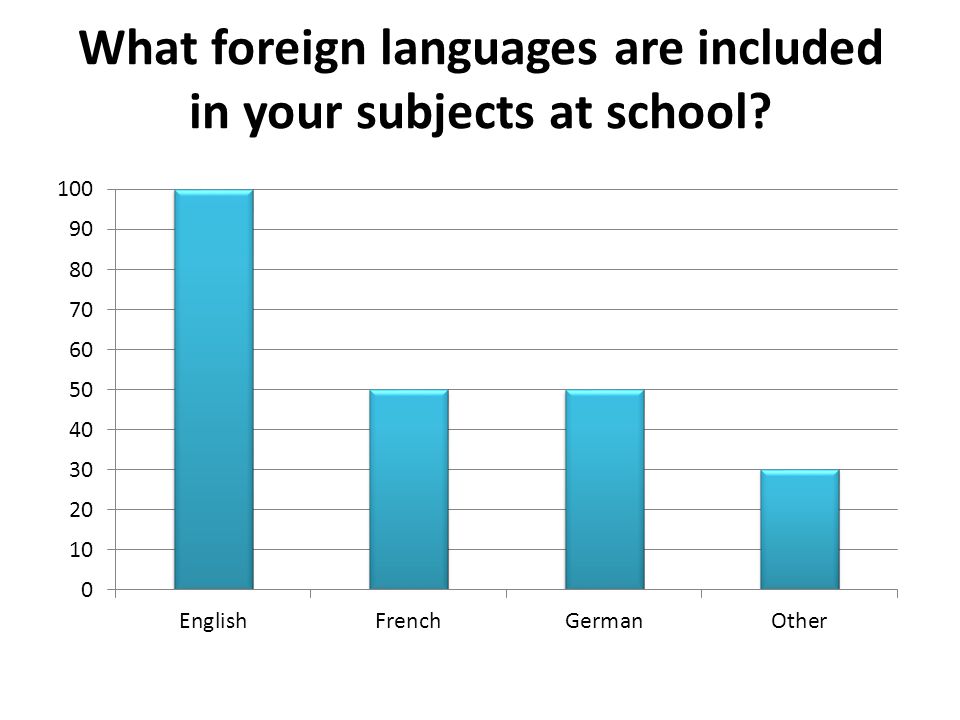 What foreign languages are included in your subjects at school