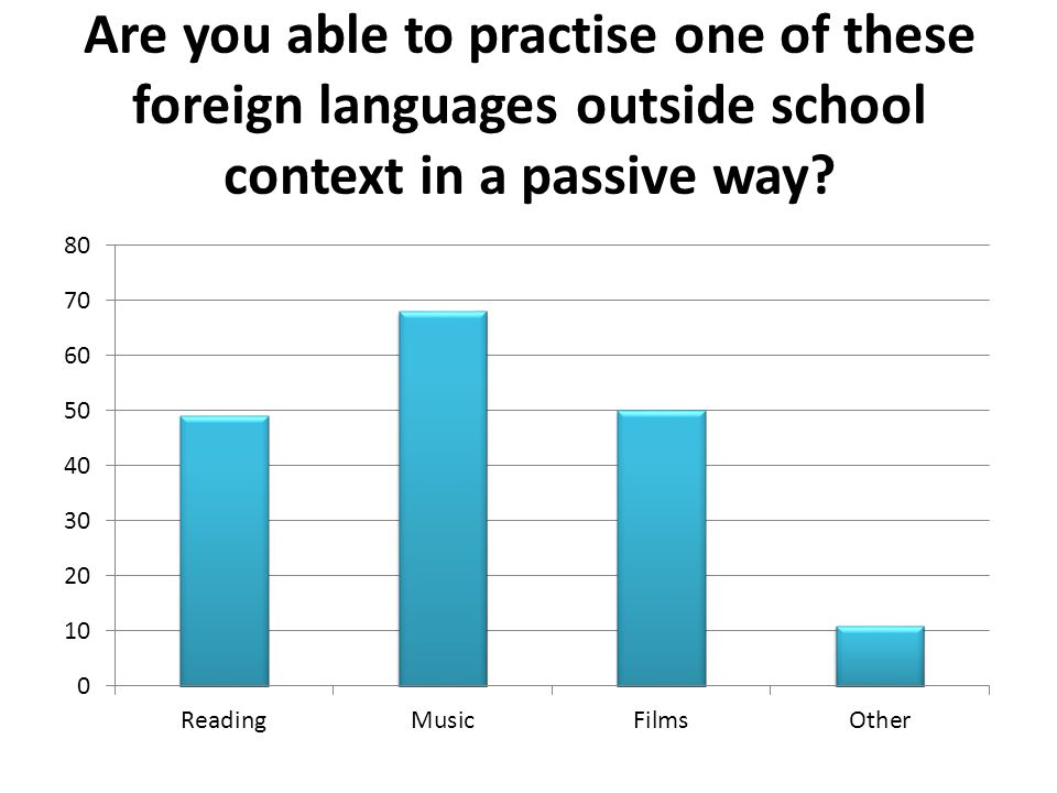 Are you able to practise one of these foreign languages outside school context in a passive way