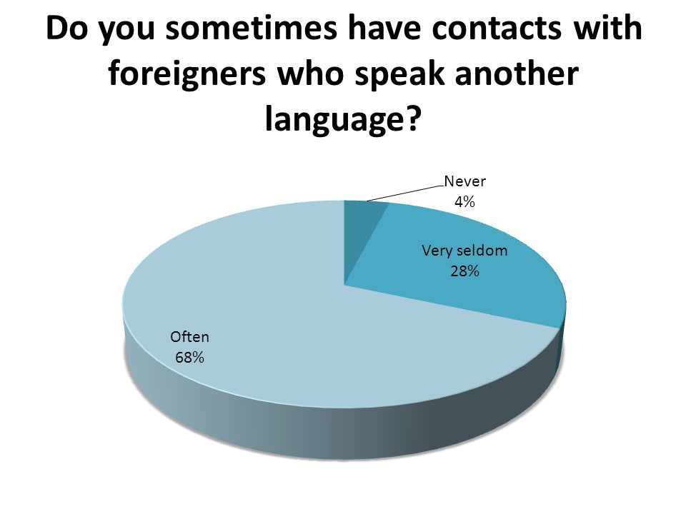 Do you sometimes have contacts with foreigners who speak another language