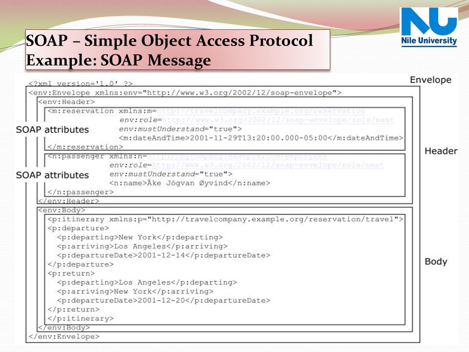 SOAP – Simple Object Access Protocol Example: SOAP Message