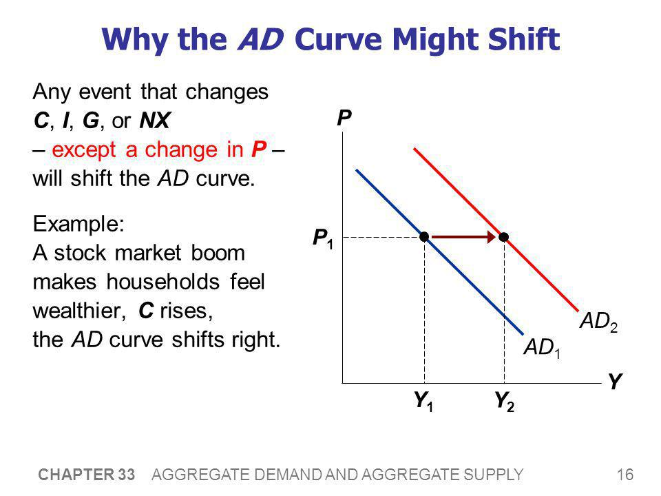 AD Shifts Arising from Changes in C