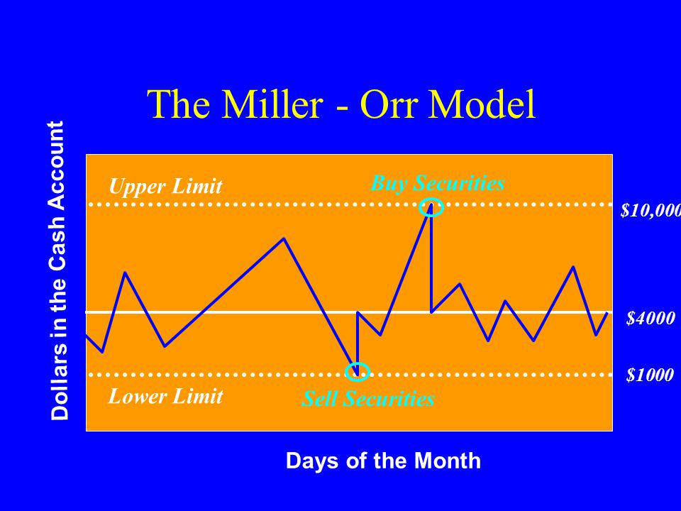 The Miller - Orr Model Buy Securities Upper Limit