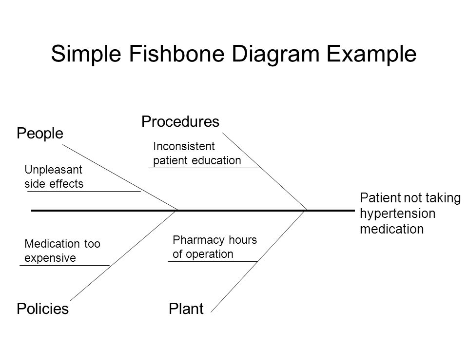 Fishbone Medical Chart