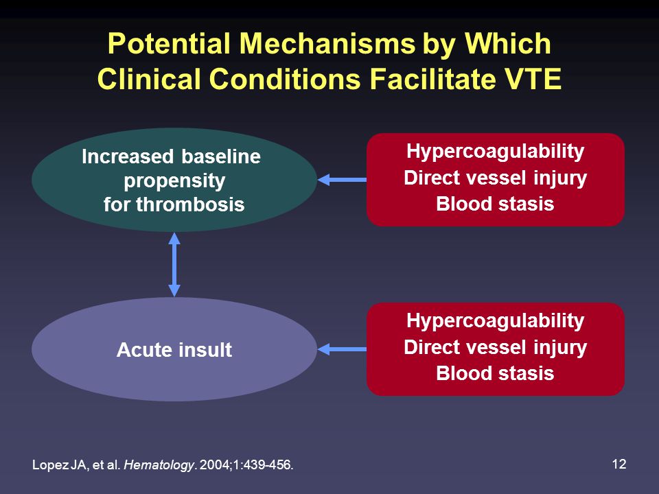 Potential Mechanisms by Which Clinical Conditions Facilitate VTE