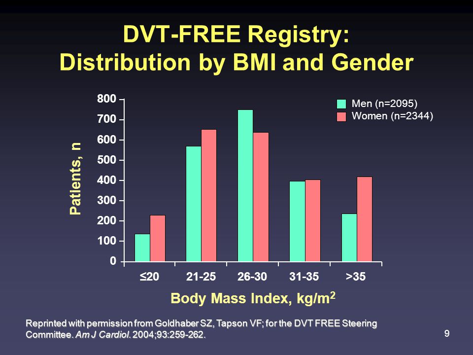 DVT-FREE Registry: Distribution by BMI and Gender
