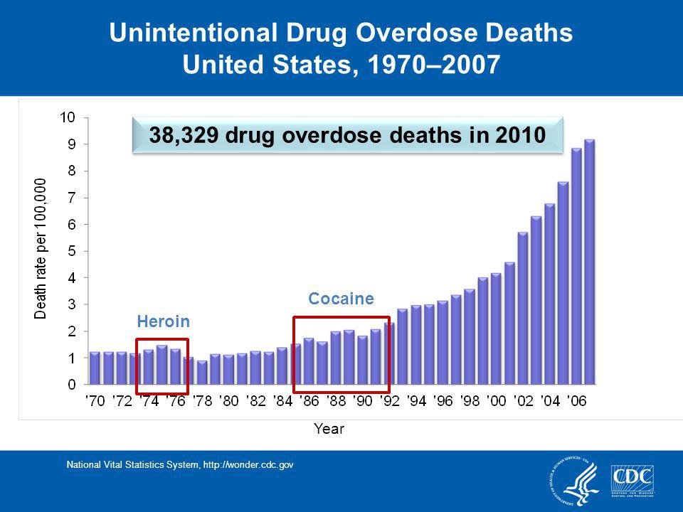 Unintentional Drug Overdose Deaths 38,329 drug overdose deaths in 2010