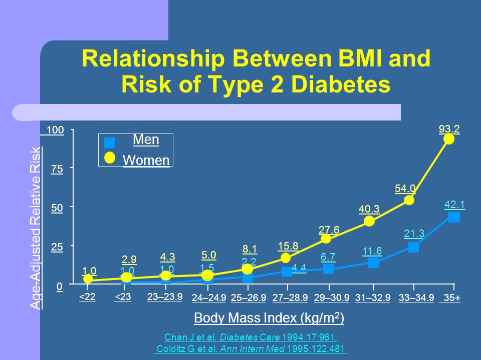 Relationship Between Bmi And Diabetes