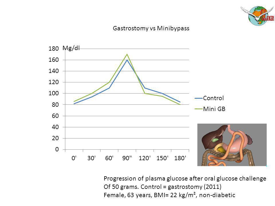 Gastrostomy vs Minibypass