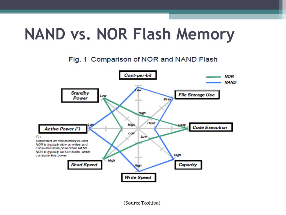 Flash storage memory and Design Trade offs for SSD performance - ppt video  online download