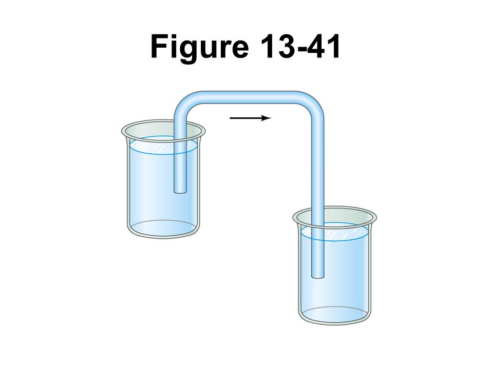 Figure A siphon. Question 7.