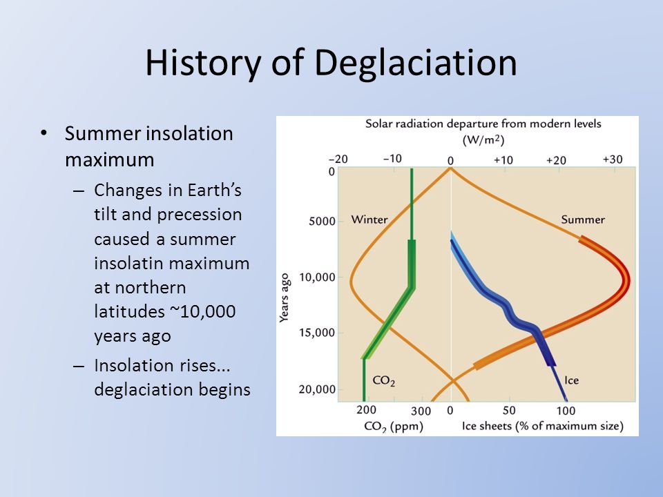 History of Deglaciation