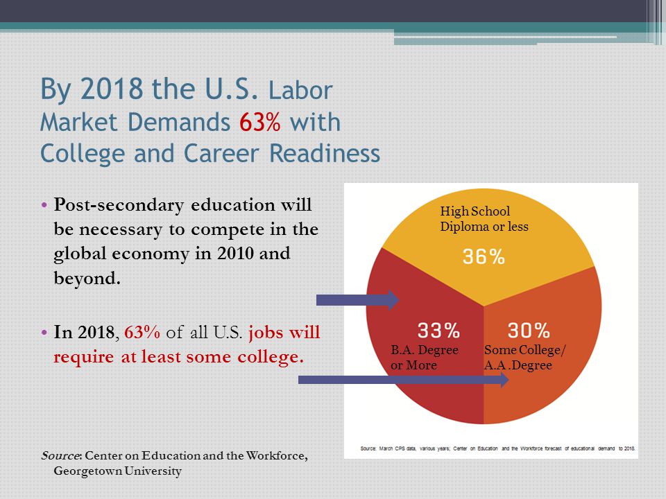 By 2018 the U.S. Labor Market Demands 63% with College and Career Readiness
