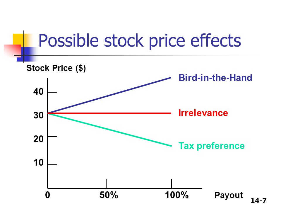 Possible stock price effects