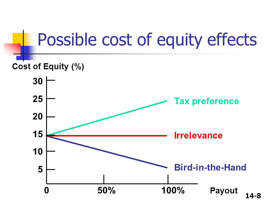 Possible cost of equity effects