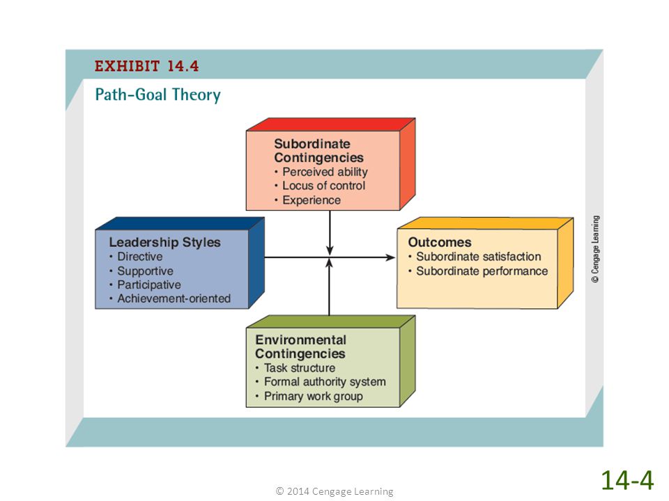 In contrast to Fiedler’s contingency theory, path-goal theory assumes that leaders can change and adapt their leadership styles. Exhibit 14-4 illustrates this process, showing that leaders change and adapt their leadership styles contingent on their subordinates or the environment in which those subordinates work.