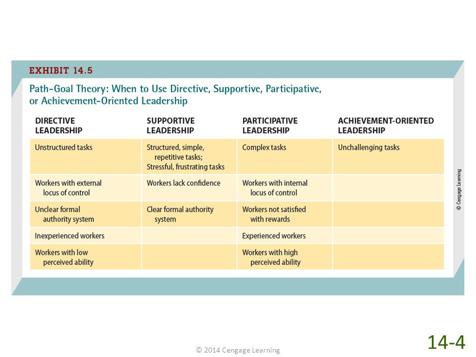 Since keeping track of all of these subordinate and environmental contingencies can get a bit confusing, Exhibit 14-5 provides a summary of when directive, supportive, participative, and achievement-oriented leadership styles should be used.