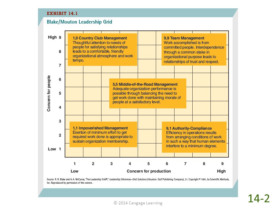 The Blake/Mouton leadership grid is shown in Exhibit 14-1