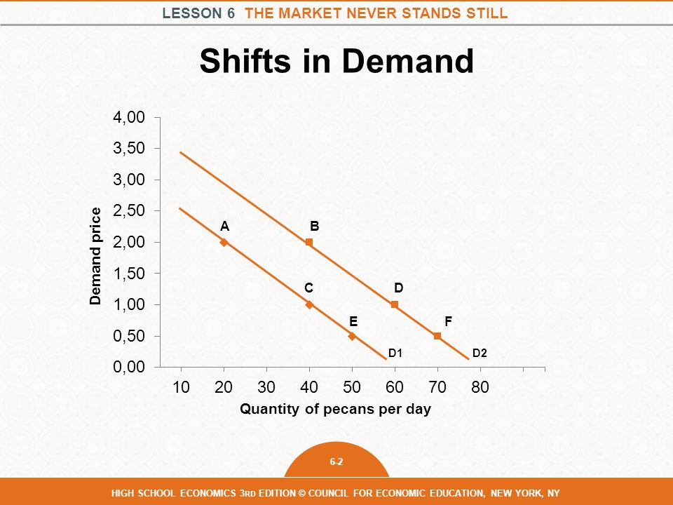 Shifts in Demand Demand price Quantity of pecans per day