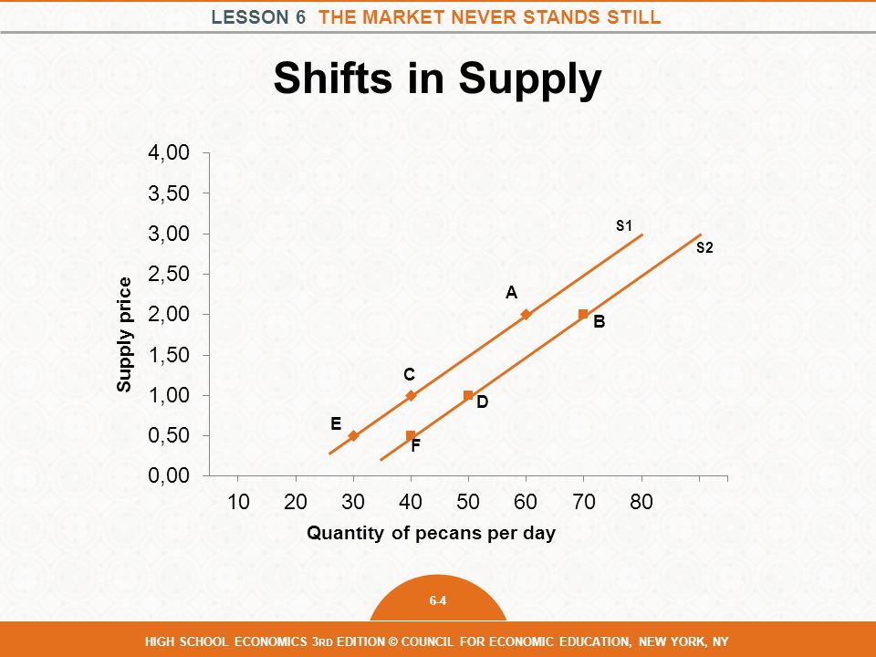Shifts in Supply Supply price Quantity of pecans per day