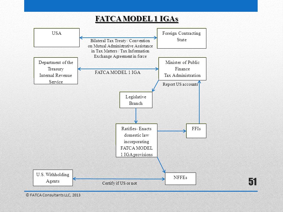 FATCA MODEL 1 IGAs USA Foreign Contracting State
