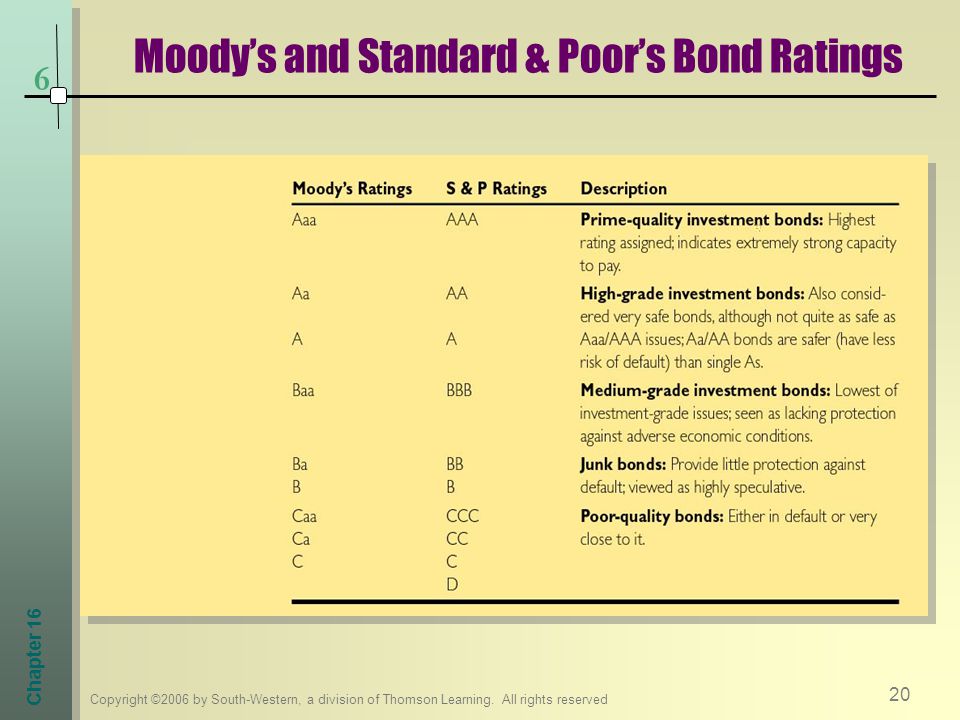 Moody’s and Standard & Poor’s Bond Ratings