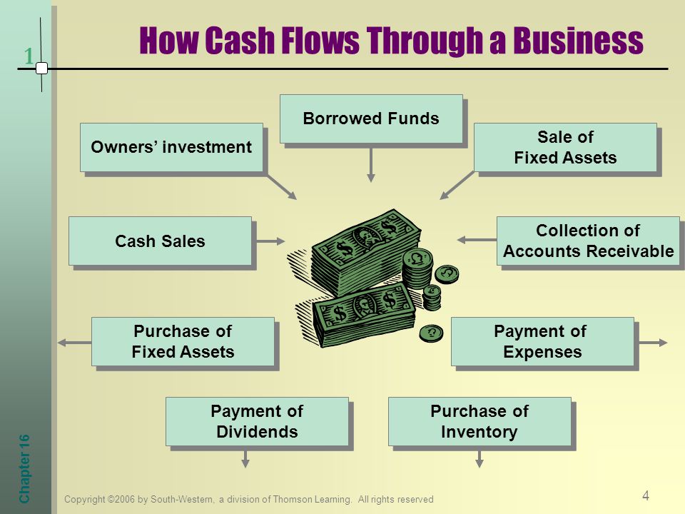 How Cash Flows Through a Business