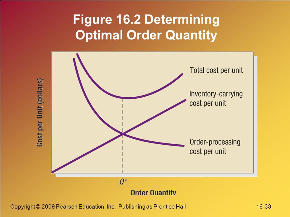 Figure 16.2 Determining Optimal Order Quantity
