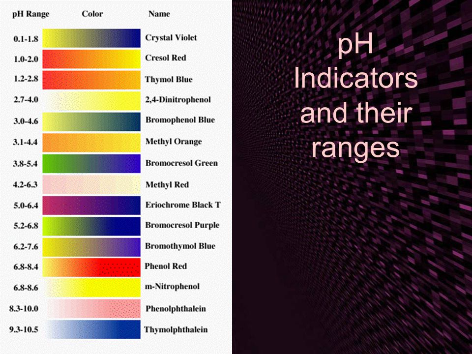 pH Indicators and their ranges