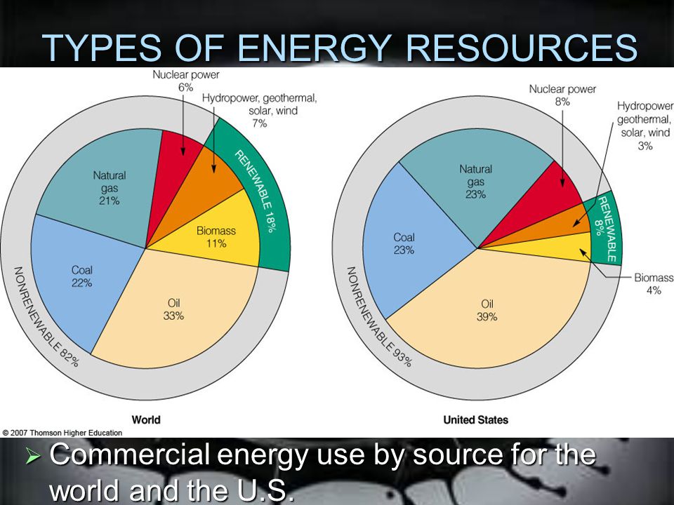 Types of energy resources.