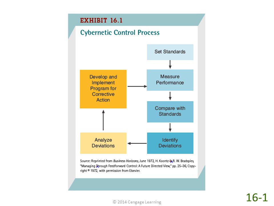 As shown in Exhibit 16-1, control is a continuous, dynamic, cybernetic process. Control begins by setting standards and then measuring performance and comparing performance to the standards. If the performance deviates from the standards, managers and employees analyze the deviations and develop and implement corrective programs that (hopefully) achieve the desired performance by meeting the standards. Managers must repeat the entire process again and again in an endless feedback loop (a continuous process). Thus, control is not a one-time achievement or result. It continues over time (i.e., it is dynamic) and requires daily, weekly, and monthly attention from managers to maintain performance levels at the standards. This constant attention is what makes control a cybernetic process. Cybernetic derives from the Greek word kubernetes, meaning steersman, that is, one who steers or keeps a craft on course. The control process shown in Exhibit 16-1 is cybernetic because constant attention to the feedback loop is necessary to keep the company’s activities on course.