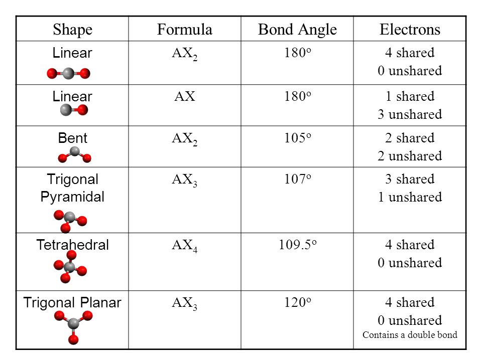 Shape Formula Bond Angle Electrons Linear AX2 180o 4 shared 0 unshared.