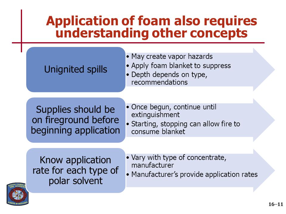 Specific application foams are also used for suppression