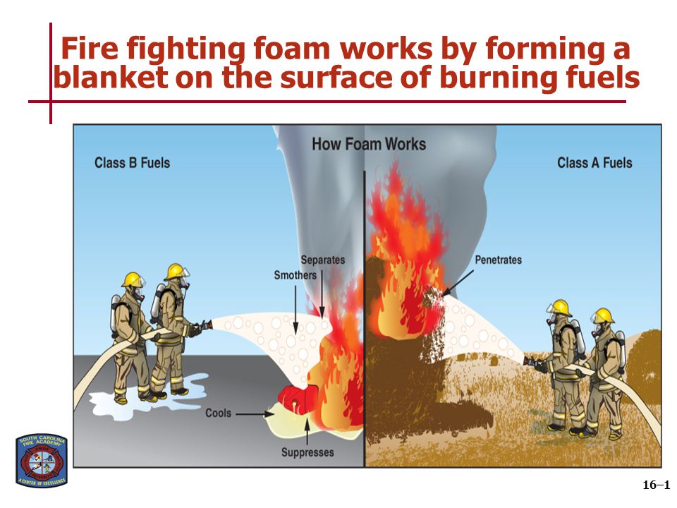Foam is generated by mixing foam concentrate and water in correct ratios