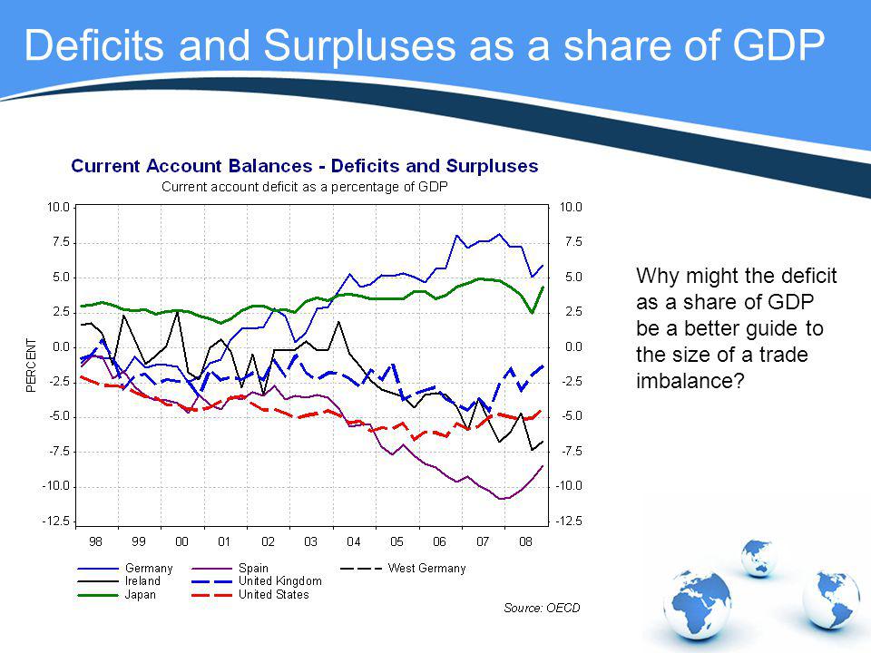 Deficits and Surpluses as a share of GDP