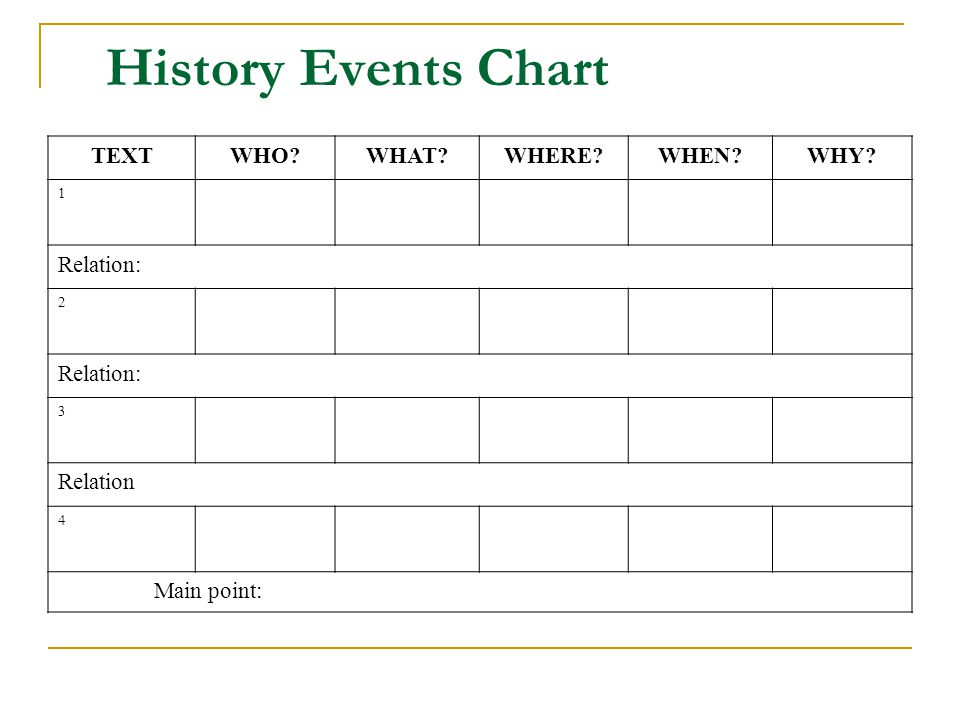 History Events Chart TEXT WHO WHAT WHERE WHEN WHY Relation: