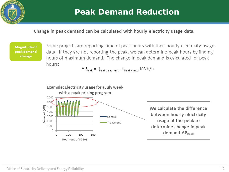 Peak Shift Peak demand shift can be detected and calculated from hourly electricity usage data. Peak shift is determined by:
