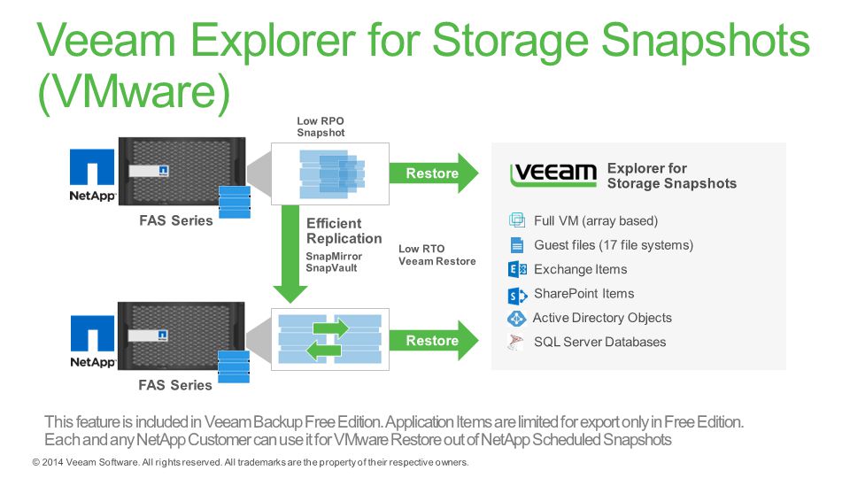 veeam backup from storage snapshots