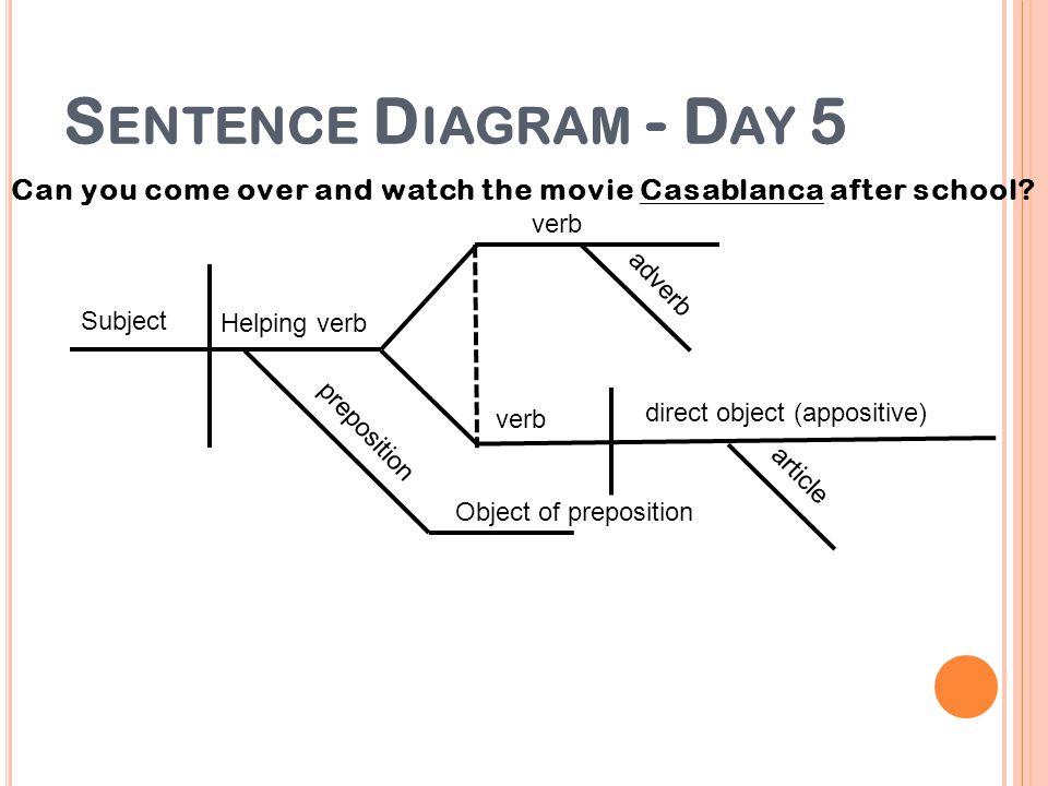 Sentence Diagram - Day 5 Can you come over and watch the movie Casablanca after school verb. adverb.