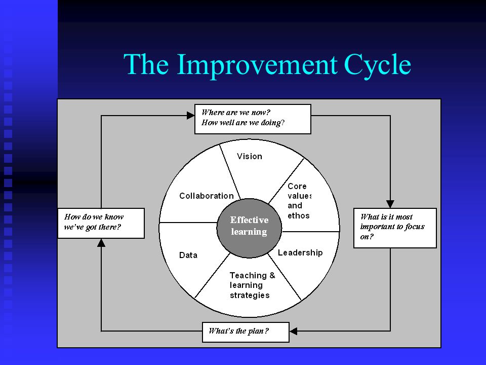 The Improvement Cycle