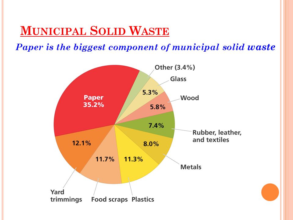 Paper is the biggest component of municipal solid waste