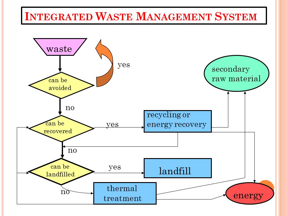 Integrated Waste Management System