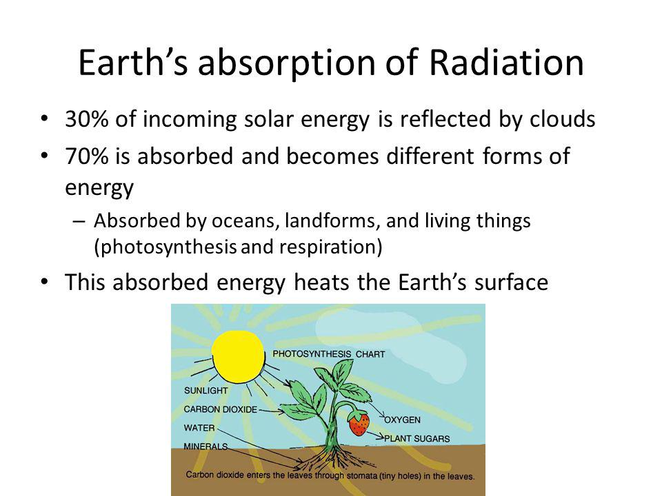 Earth’s absorption of Radiation