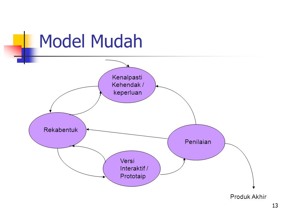 Model Mudah Kenalpasti Kehendak / keperluan Rekabentuk Penilaian Versi