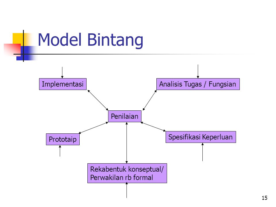 Model Bintang Implementasi Analisis Tugas / Fungsian Penilaian