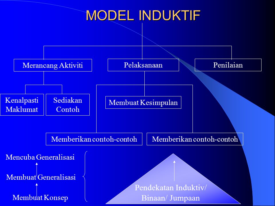 MODEL INDUKTIF Pendekatan Induktiv/ Binaan/ Jumpaan Merancang Aktiviti