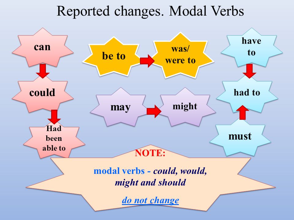 Reported changes. Modal Verbs
