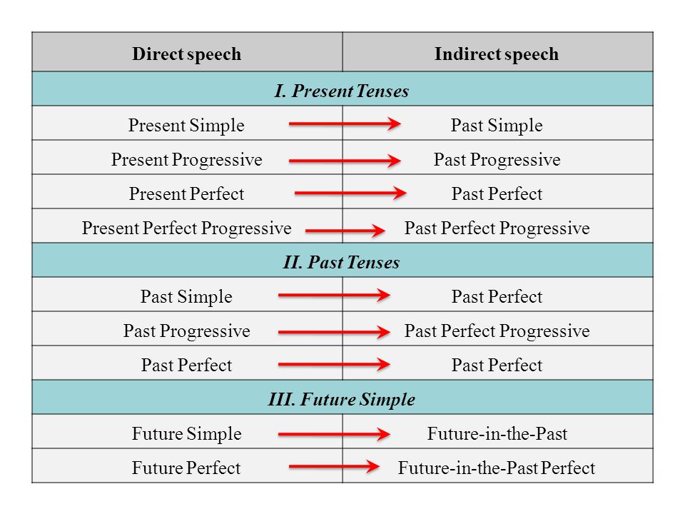Present Perfect Progressive Past Perfect Progressive II. Past Tenses