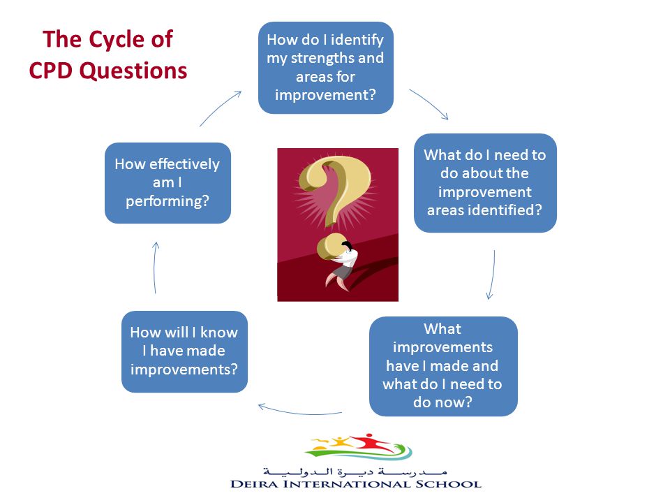 The Cycle of CPD Questions