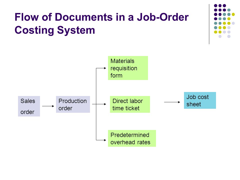 Direct order. Job costing. Costing Systems. Process costing. Predetermined.