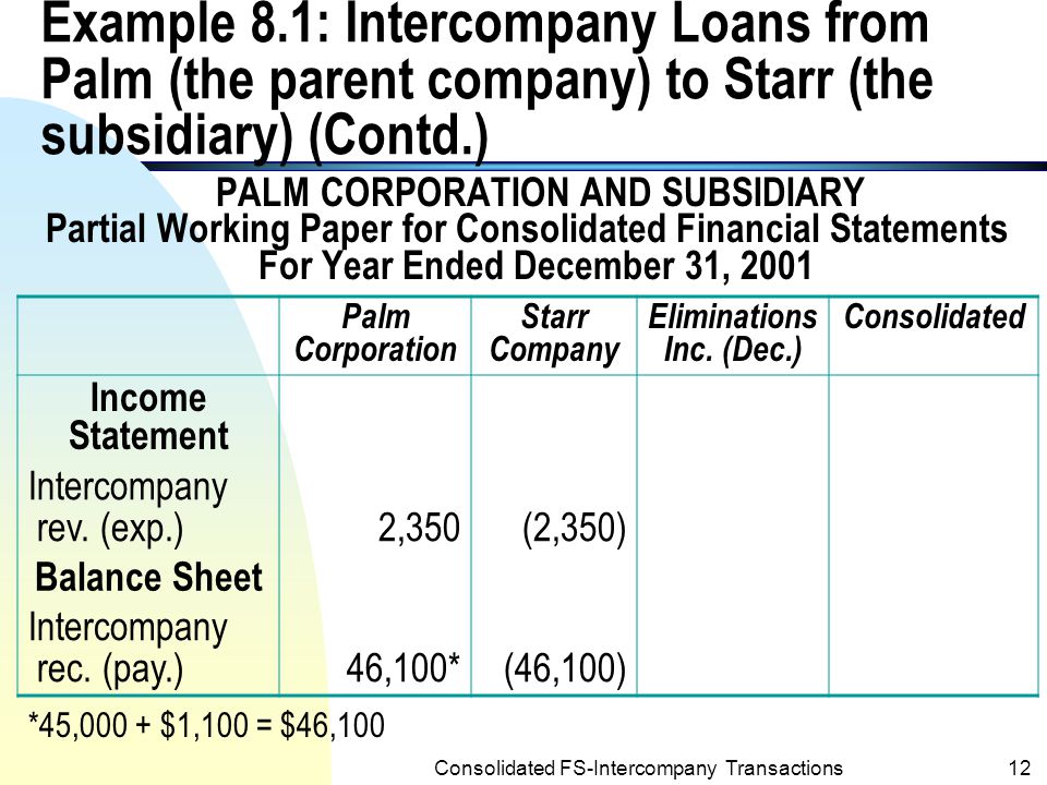 Consolidated Financial Statements Intercompany Transactions Ppt